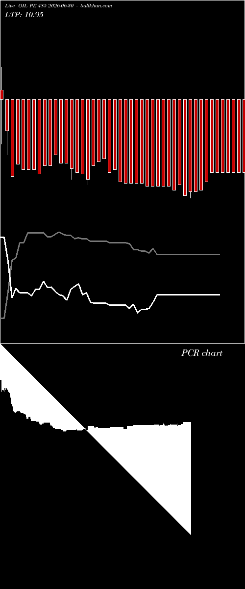  option chart OIL PE 485 2026-06-30 