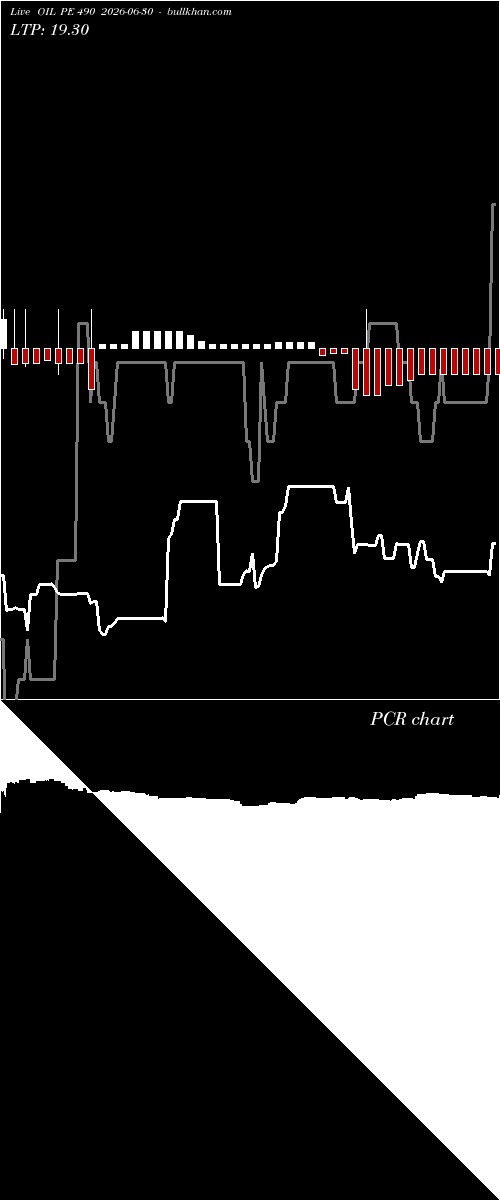  option chart OIL PE 490 2026-06-30 