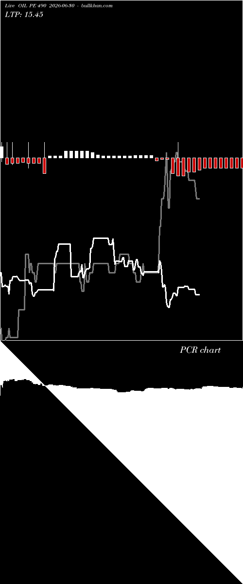 option chart OIL PE 490 2026-06-30 