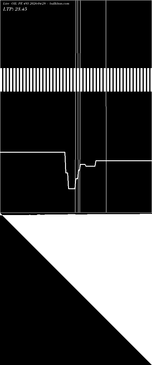  option chart OIL PE 495 2026-04-28 