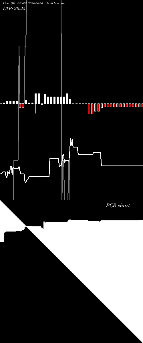  option chart OIL PE 495 2026-06-30 