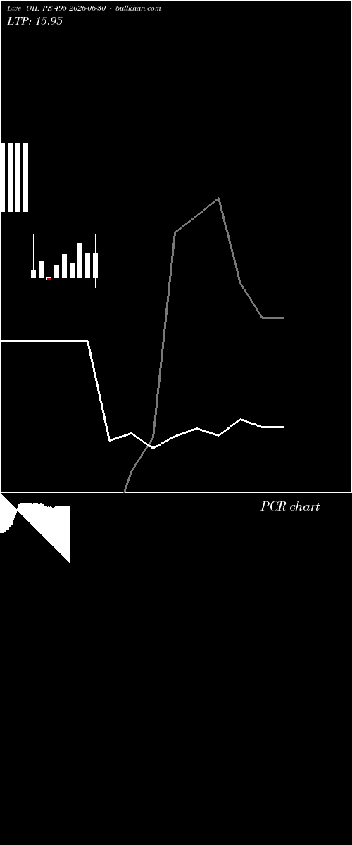  option chart OIL PE 495 2026-06-30 