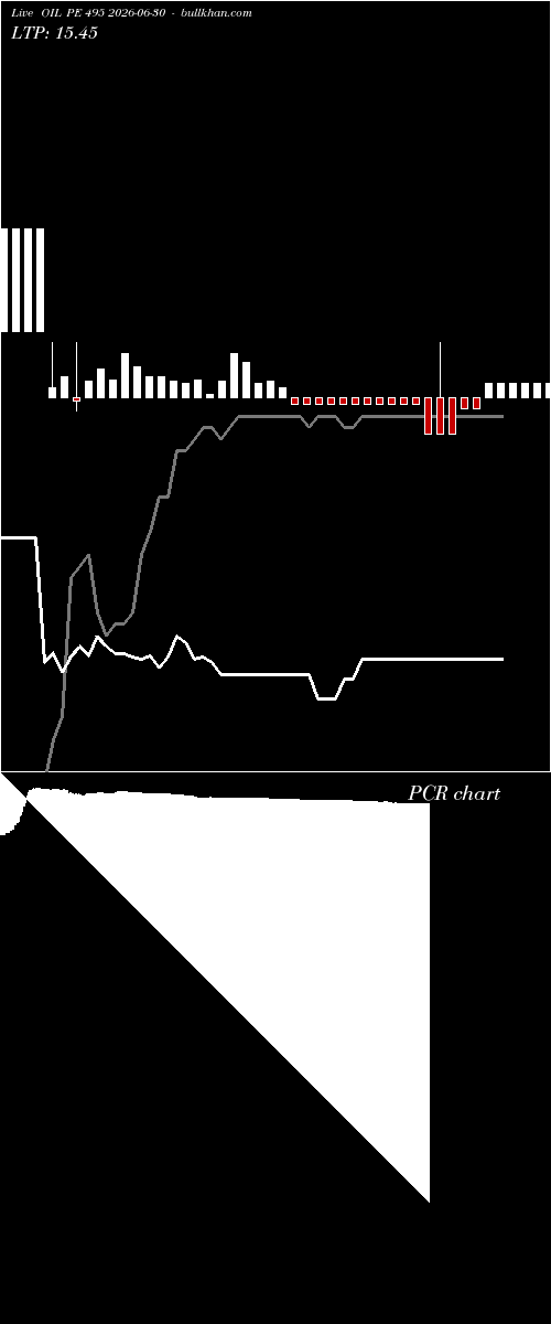  option chart OIL PE 495 2026-06-30 