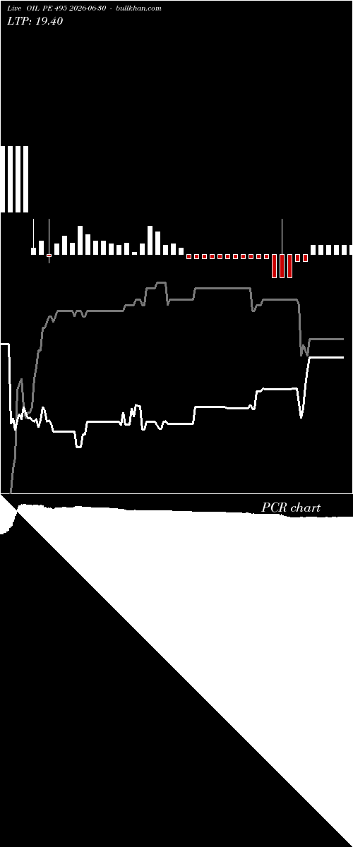  option chart OIL PE 495 2026-06-30 