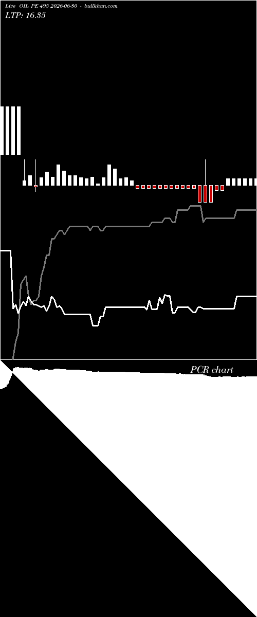  option chart OIL PE 495 2026-06-30 