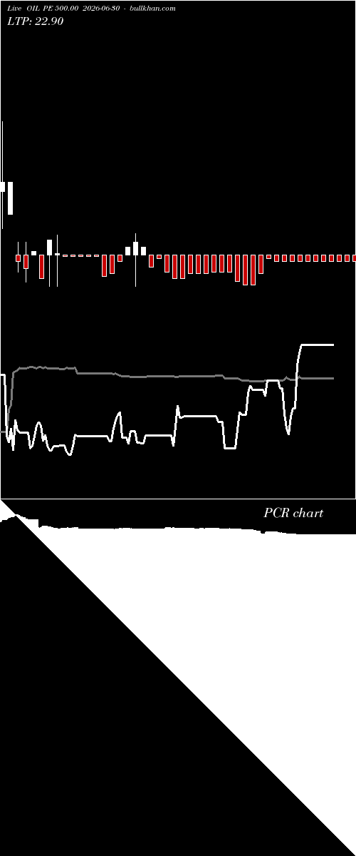  option chart OIL PE 500.00 2026-06-30 