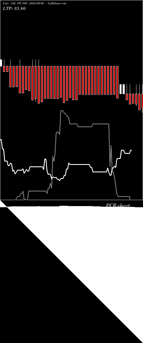  option chart OIL PE 500 2026-03-30 