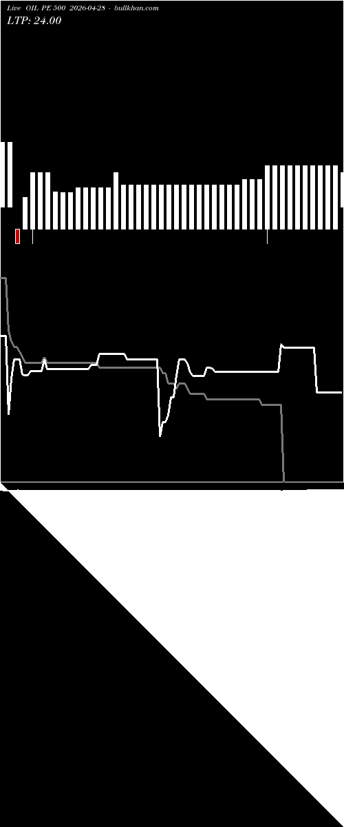  option chart OIL PE 500 2026-04-28 