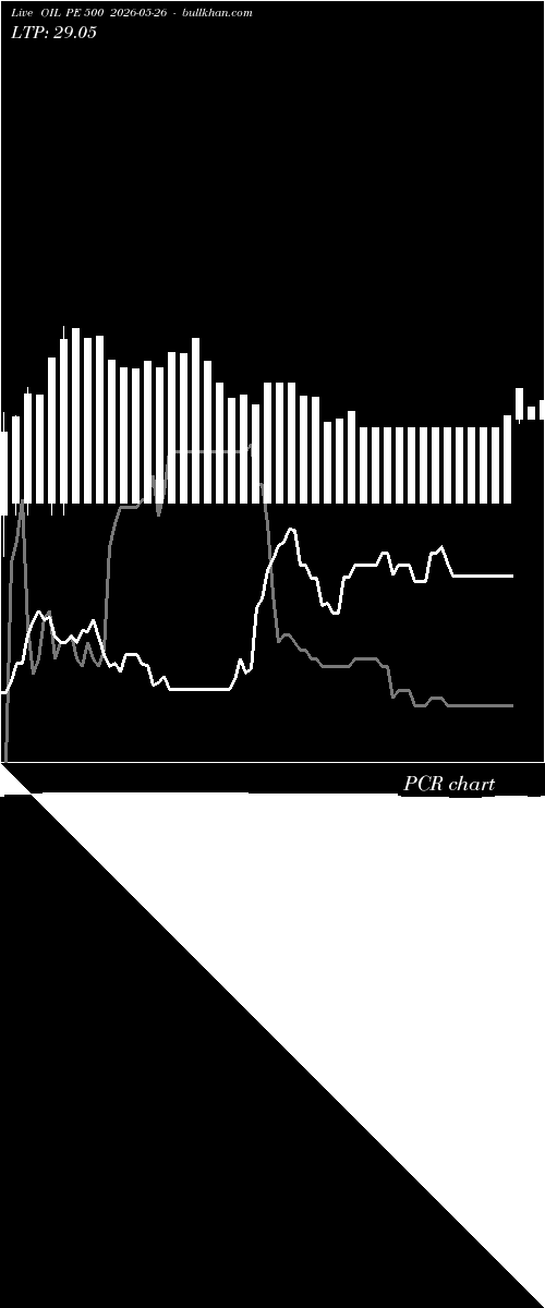  option chart OIL PE 500 2026-05-26 