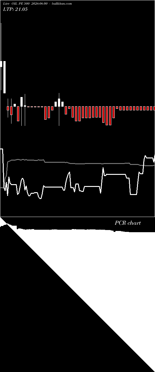  option chart OIL PE 500 2026-06-30 