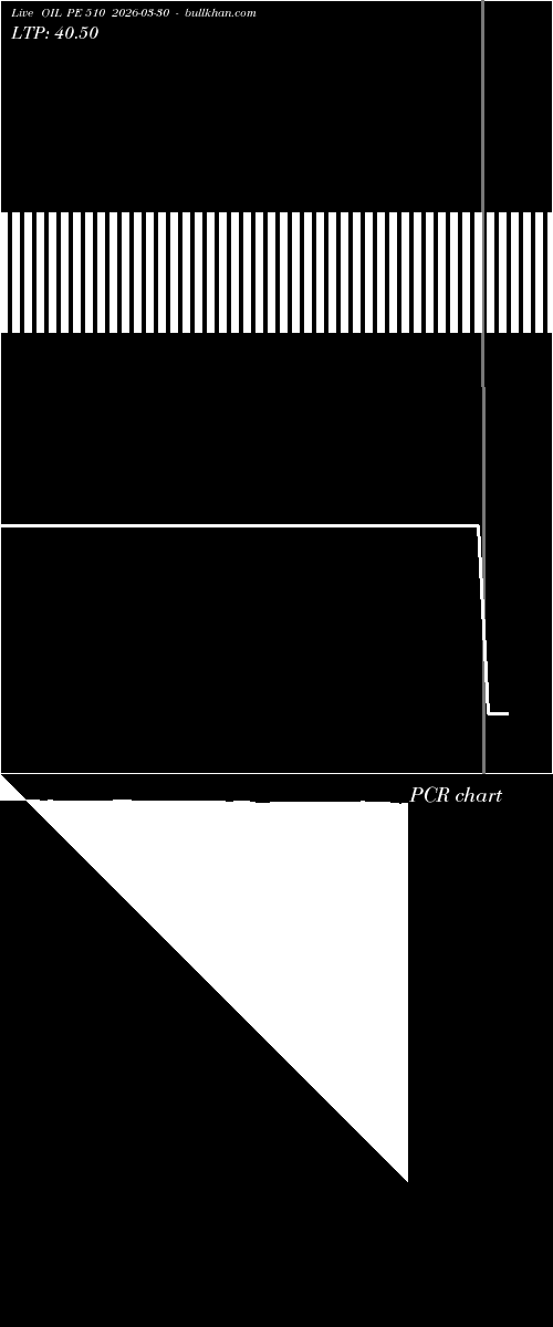  option chart OIL PE 510 2026-03-30 