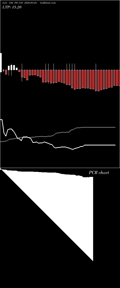  option chart OIL PE 510 2026-05-26 