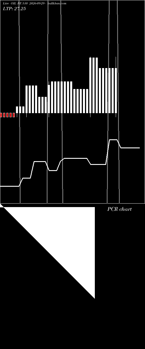  option chart OIL PE 510 2026-09-29 