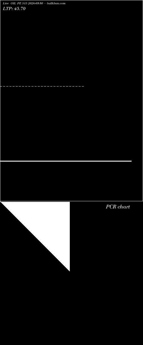  option chart OIL PE 515 2026-03-30 