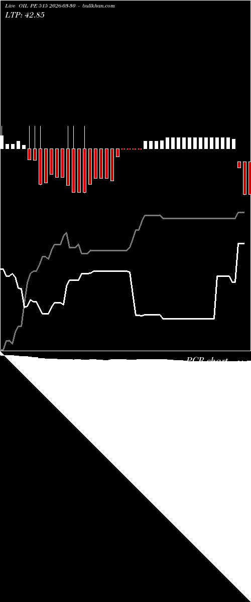  option chart OIL PE 515 2026-03-30 