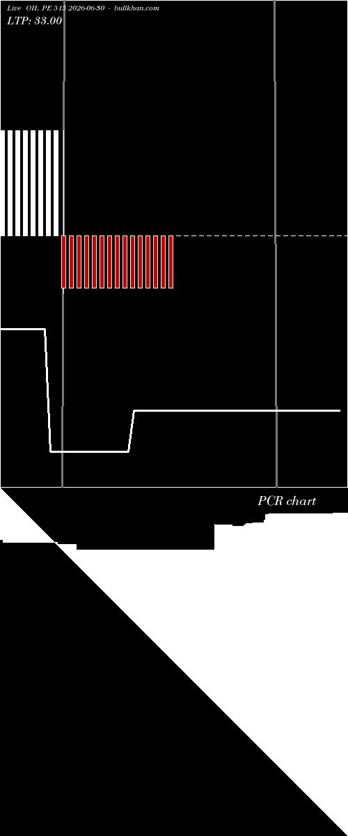  option chart OIL PE 515 2026-06-30 