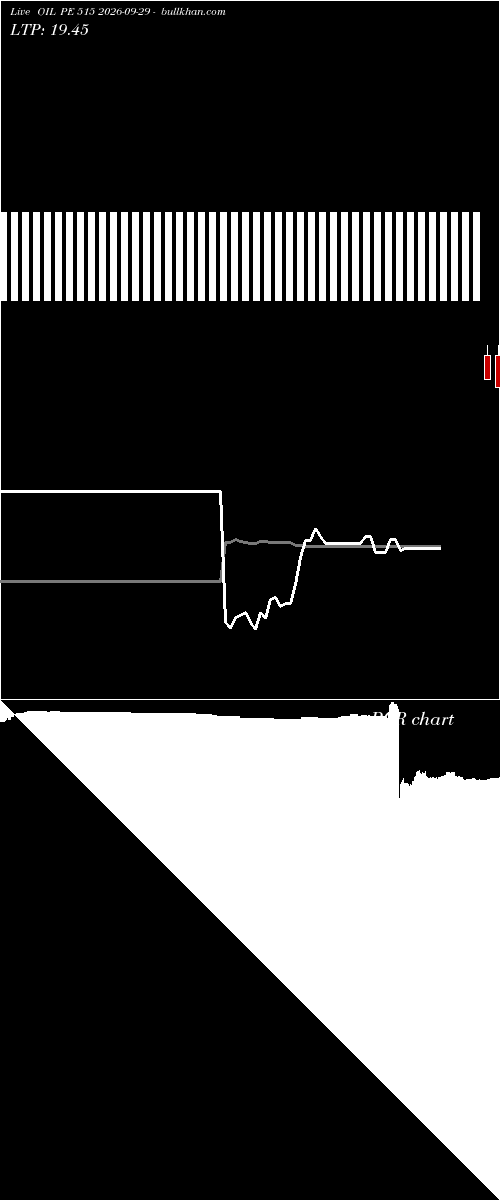  option chart OIL PE 515 2026-09-29 
