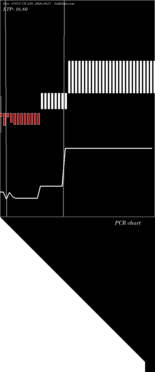  option chart ONGC CE 210 2026-10-27 