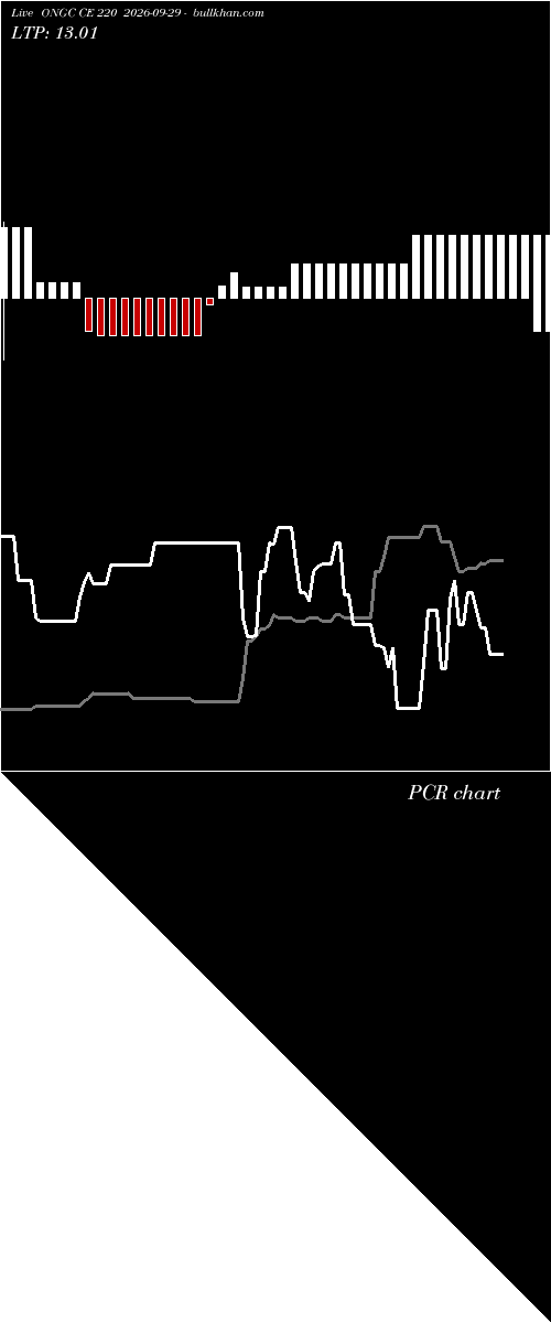  option chart ONGC CE 220 2026-09-29 