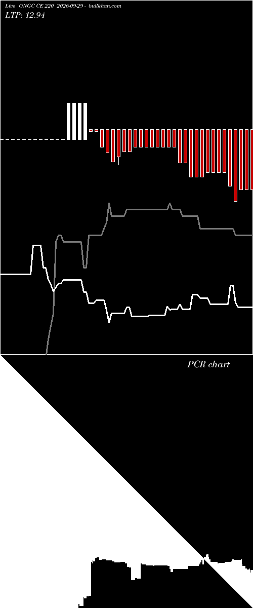  option chart ONGC CE 220 2026-09-29 