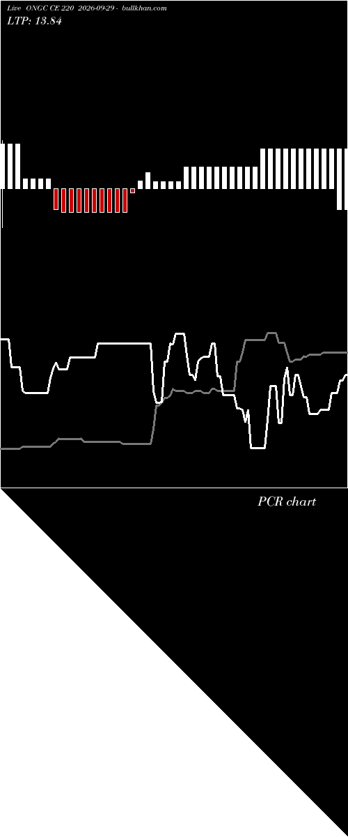  option chart ONGC CE 220 2026-09-29 