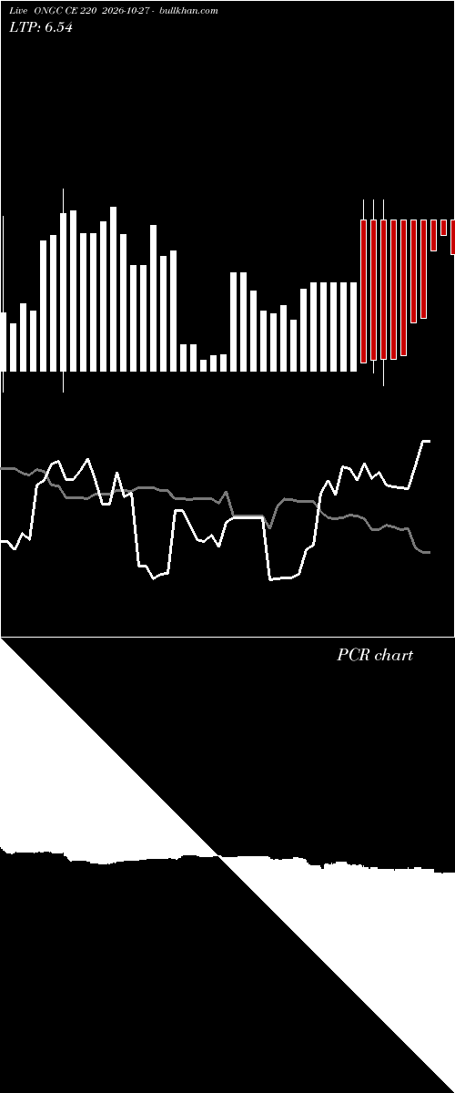  option chart ONGC CE 220 2026-10-27 