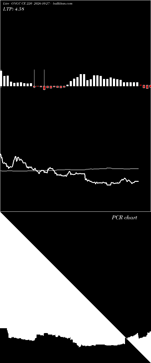  option chart ONGC CE 220 2026-10-27 