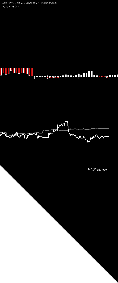  option chart ONGC PE 210 2026-10-27 