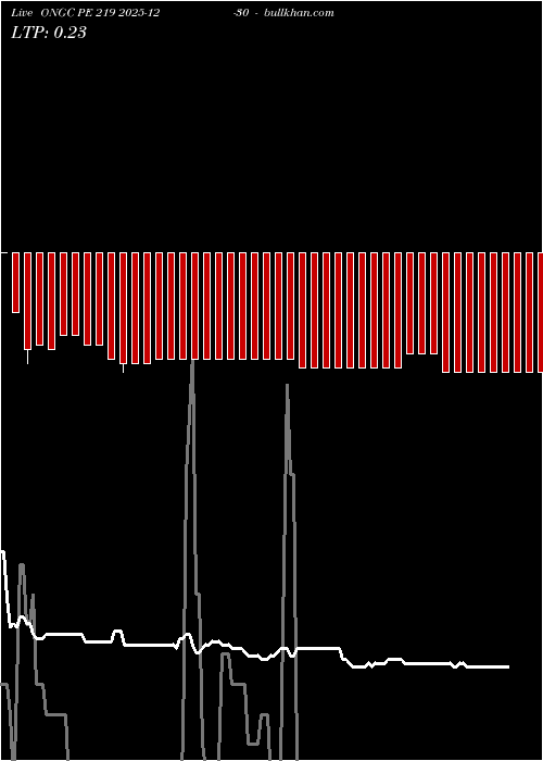  option chart ONGC PE 219 2025-12-30 
