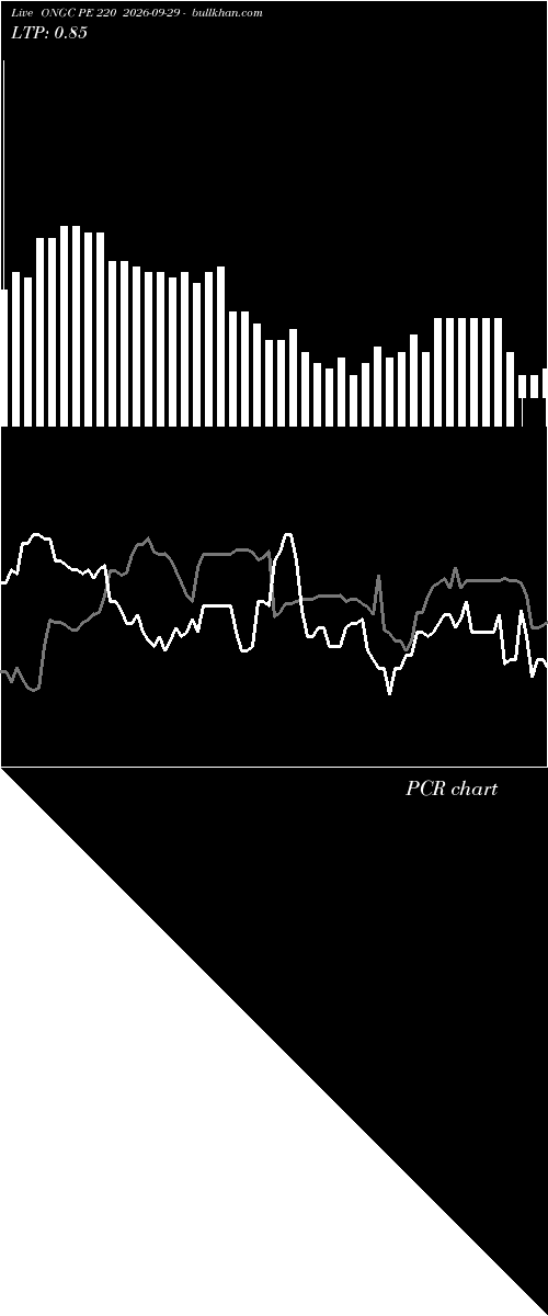  option chart ONGC PE 220 2026-09-29 