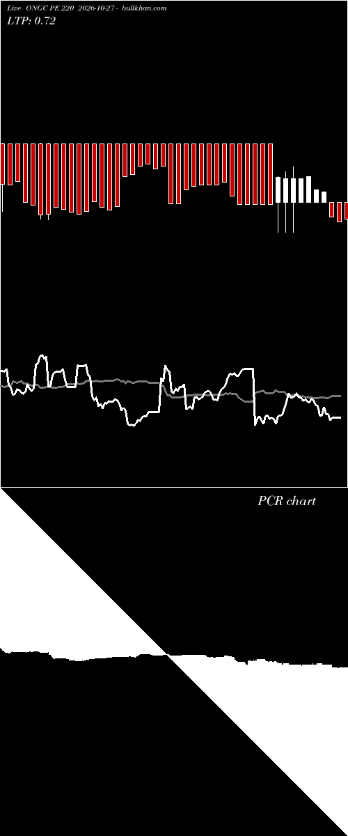  option chart ONGC PE 220 2026-10-27 