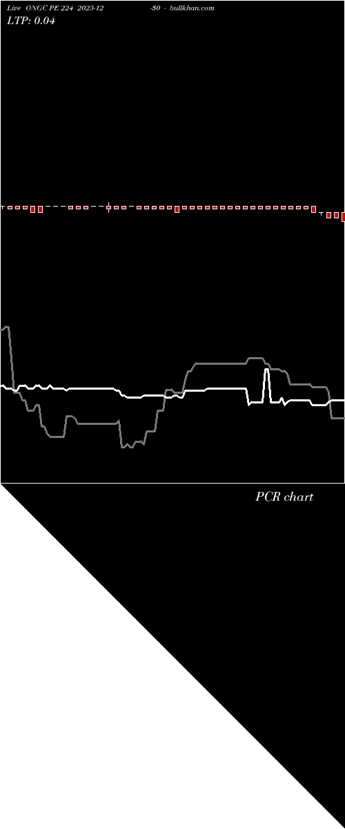  option chart ONGC PE 224 2025-12-30 