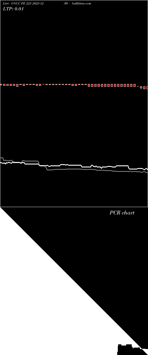  option chart ONGC PE 225 2025-12-30 