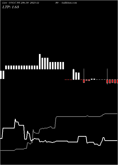  option chart ONGC PE 236.50 2025-12-30 