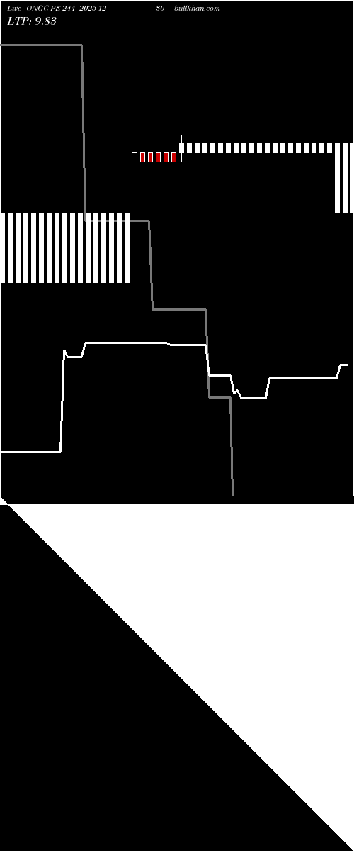  option chart ONGC PE 244 2025-12-30 