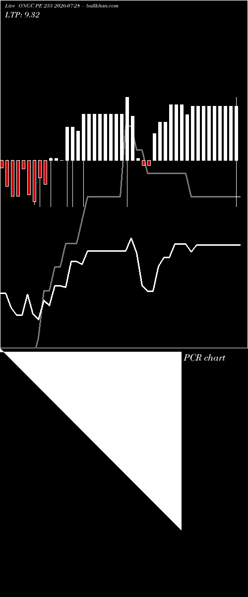  option chart ONGC PE 255 2026-07-28 
