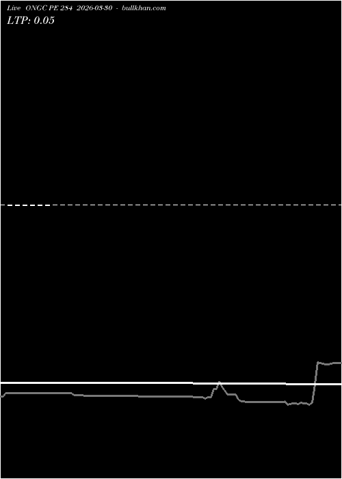  option chart ONGC PE 284 2026-03-30 
