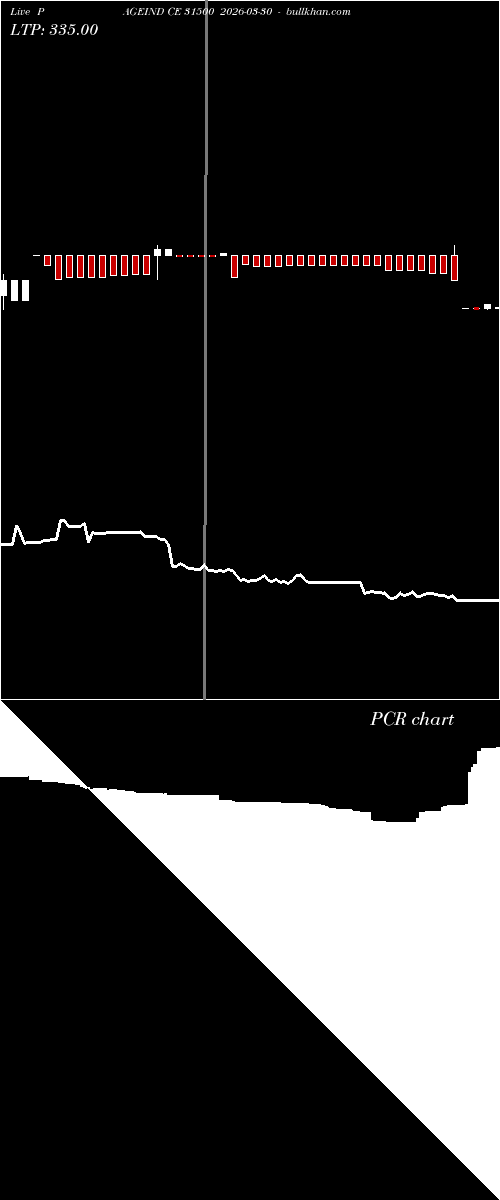  option chart PAGEIND CE 31500 2026-03-30 