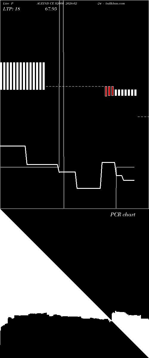  option chart PAGEIND CE 32000 2026-02-24 
