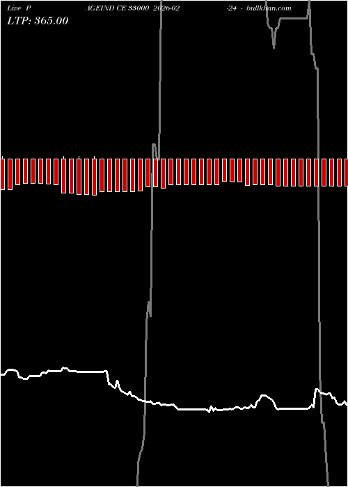  option chart PAGEIND CE 33000 2026-02-24 