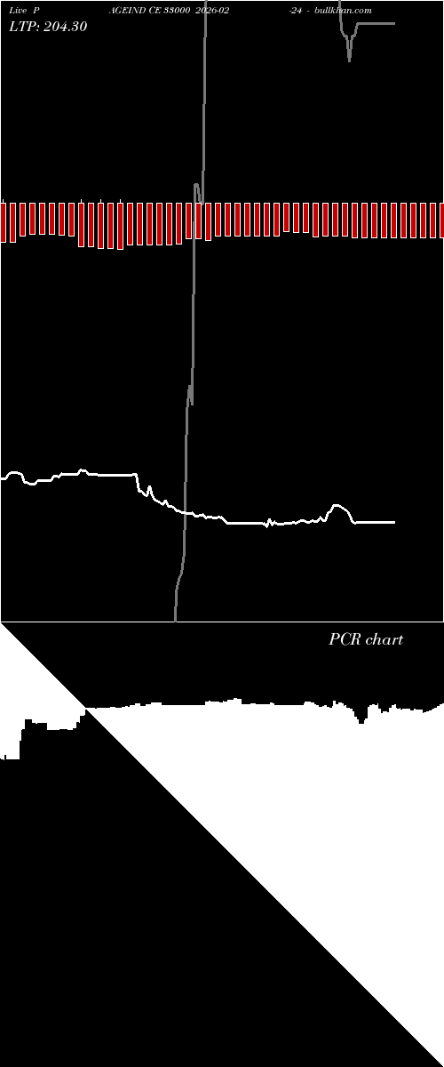  option chart PAGEIND CE 33000 2026-02-24 