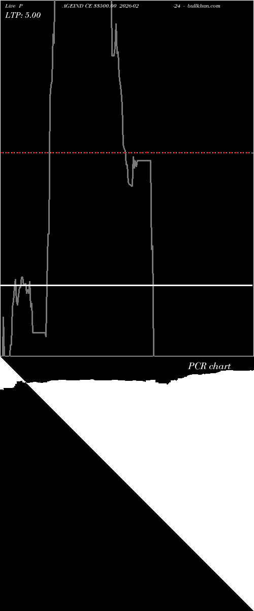 option chart PAGEIND CE 33500.00 2026-02-24 