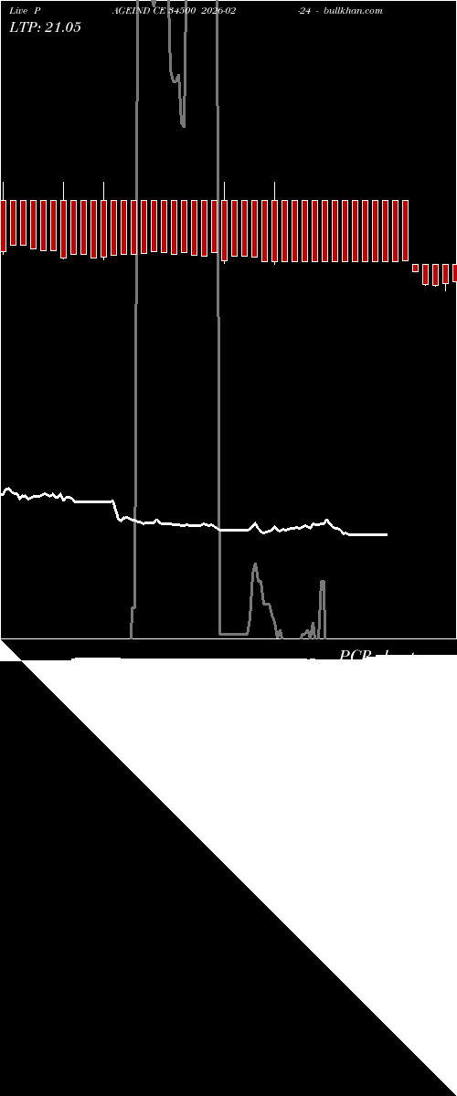 option chart PAGEIND CE 34500 2026-02-24 