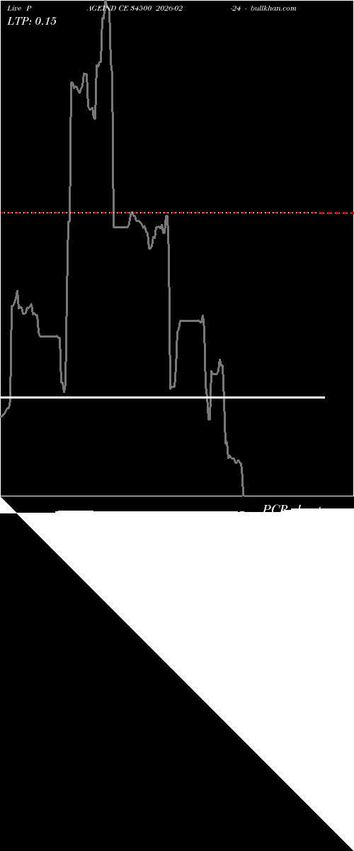  option chart PAGEIND CE 34500 2026-02-24 