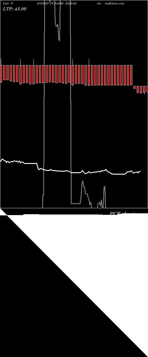  option chart PAGEIND CE 34500 2026-02-24 