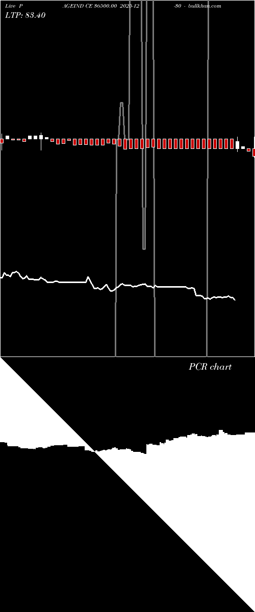  option chart PAGEIND CE 36500.00 2025-12-30 