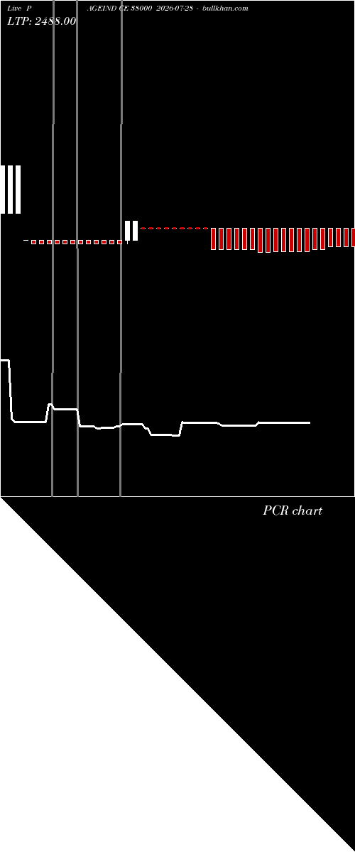  option chart PAGEIND CE 38000 2026-07-28 