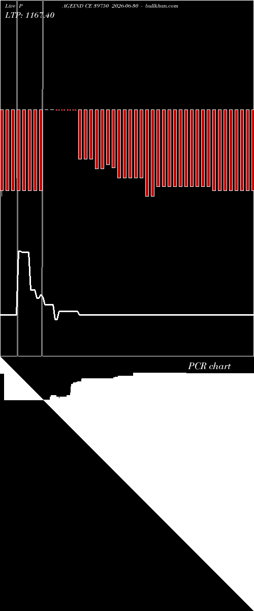  option chart PAGEIND CE 39750 2026-06-30 