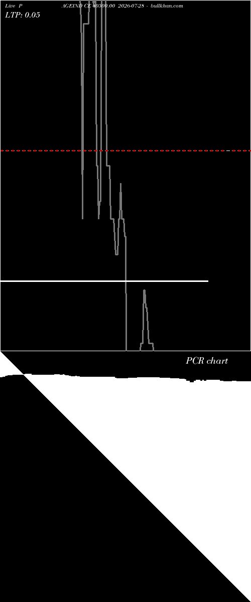  option chart PAGEIND CE 40500.00 2026-07-28 