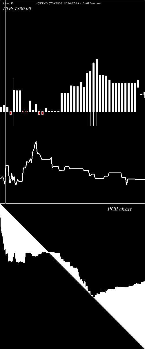  option chart PAGEIND CE 42000 2026-07-28 